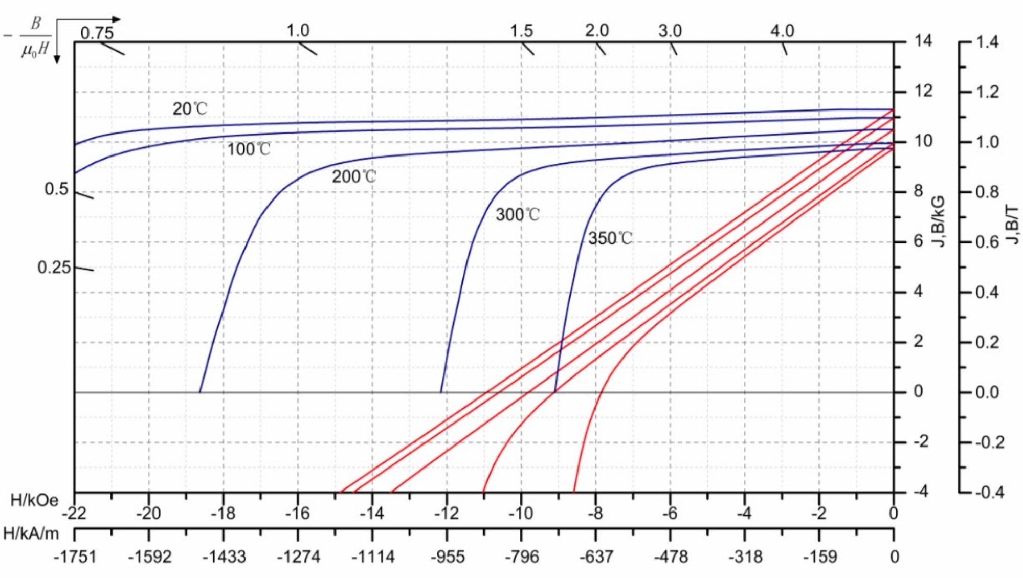 Hシリーズ減磁曲線（温度変化）