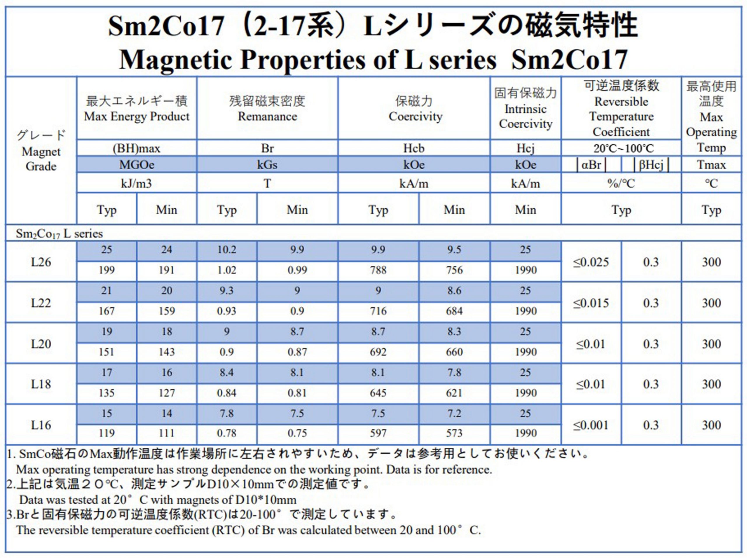 Sm2Co17（2-17系）Lシリーズ